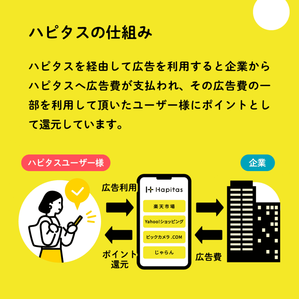 ハピタスの仕組みを図解したバナー